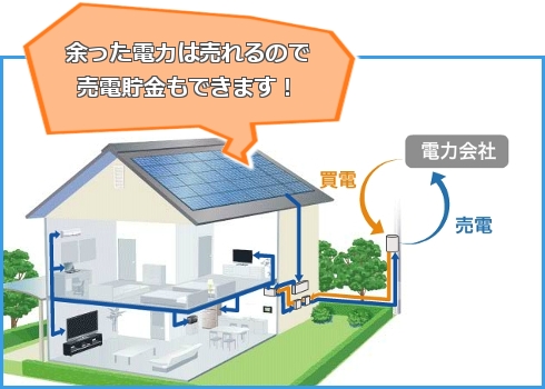 余剰電力の売電貯金